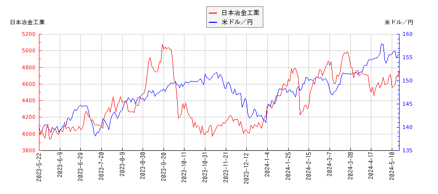 日本冶金工業と米ドル／円の相関性比較チャート