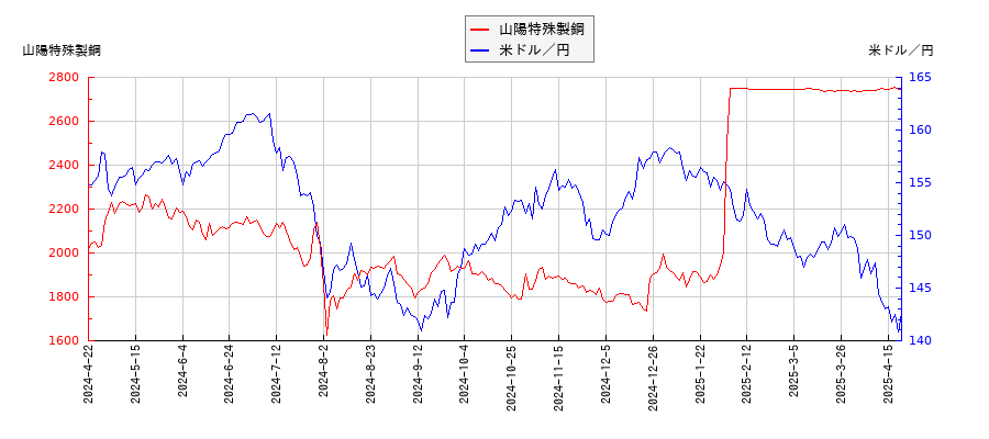 山陽特殊製鋼と米ドル／円の相関性比較チャート