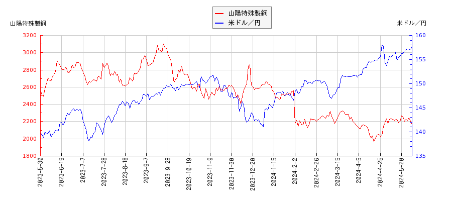 山陽特殊製鋼と米ドル／円の相関性比較チャート
