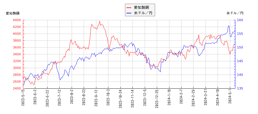 愛知製鋼と米ドル／円の相関性比較チャート