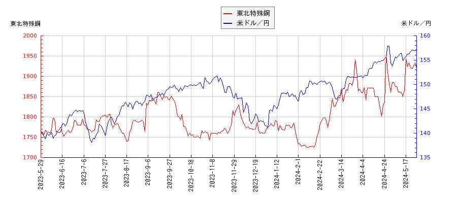東北特殊鋼と米ドル／円の相関性比較チャート