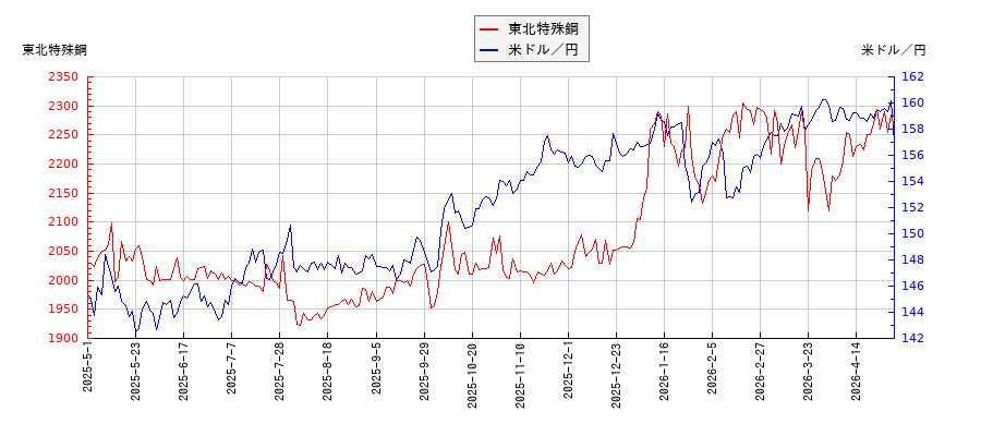 東北特殊鋼と米ドル／円の相関性比較チャート