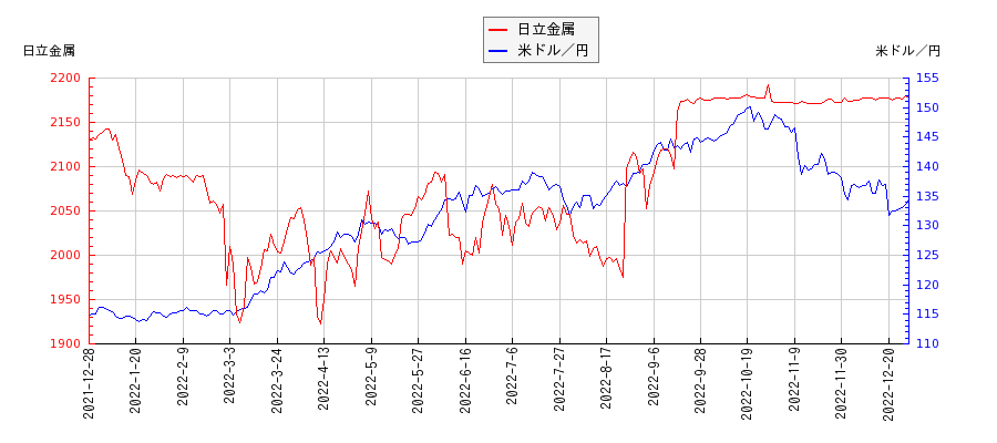 日立金属と米ドル／円の相関性比較チャート