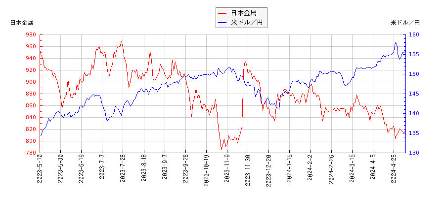日本金属と米ドル／円の相関性比較チャート