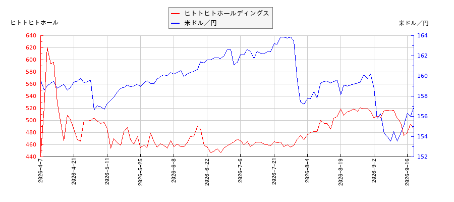 ヒトトヒトホールディングスと米ドル／円の相関性比較チャート