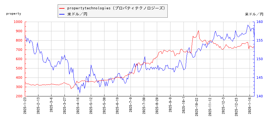 propertytechnologies（プロパティテクノロジーズ）と米ドル／円の相関性比較チャート