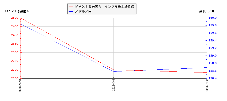 ＭＡＸＩＳ米国ＡＩインフラ株上場投信と米ドル／円の相関性比較チャート