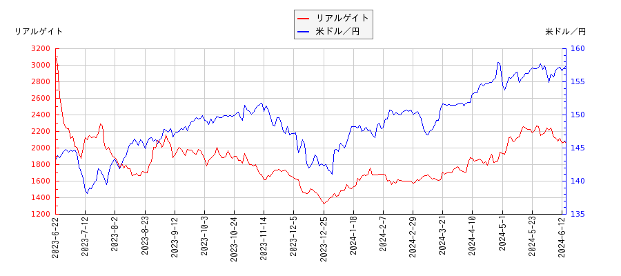 リアルゲイトと米ドル／円の相関性比較チャート