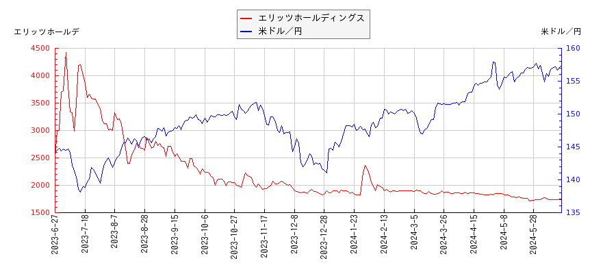 エリッツホールディングスと米ドル／円の相関性比較チャート