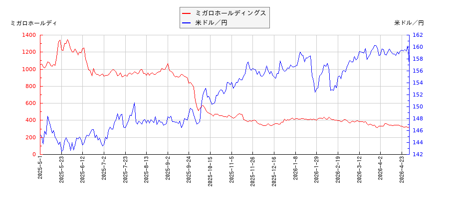 ミガロホールディングスと米ドル／円の相関性比較チャート