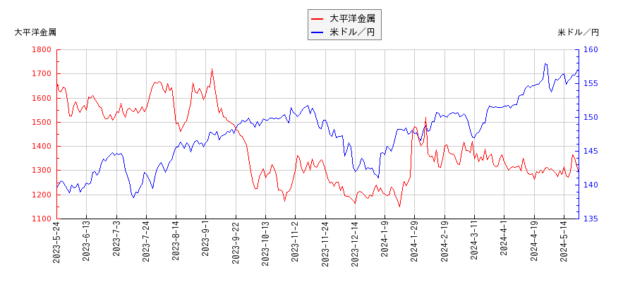 大平洋金属と米ドル／円の相関性比較チャート