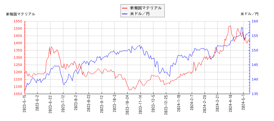 新報国マテリアルと米ドル／円の相関性比較チャート