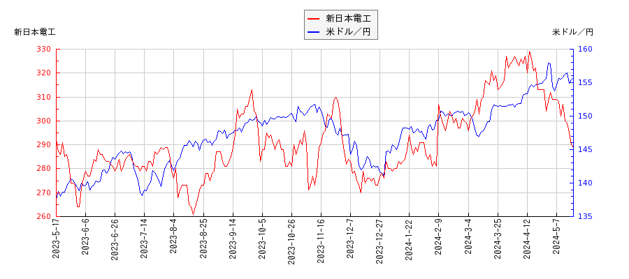 新日本電工と米ドル／円の相関性比較チャート