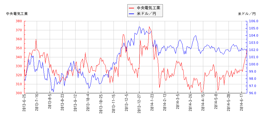 中央電気工業と米ドル／円の相関性比較チャート