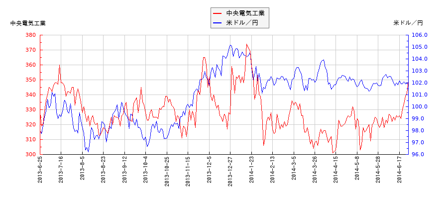 中央電気工業と米ドル／円の相関性比較チャート
