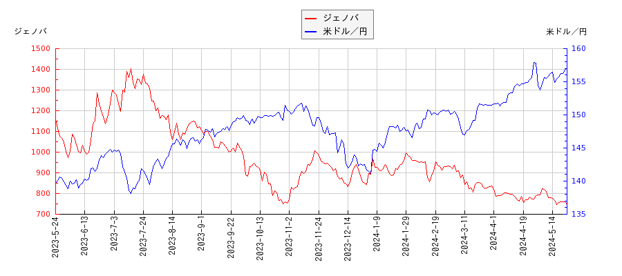 ジェノバと米ドル／円の相関性比較チャート
