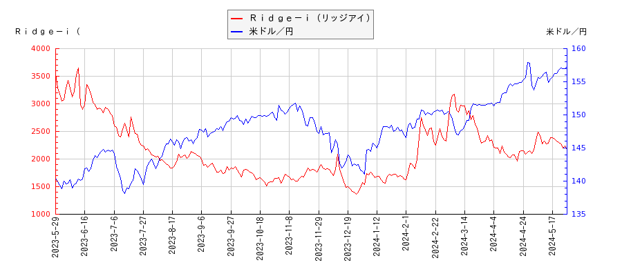 Ｒｉｄｇｅ－ｉ（リッジアイ）と米ドル／円の相関性比較チャート
