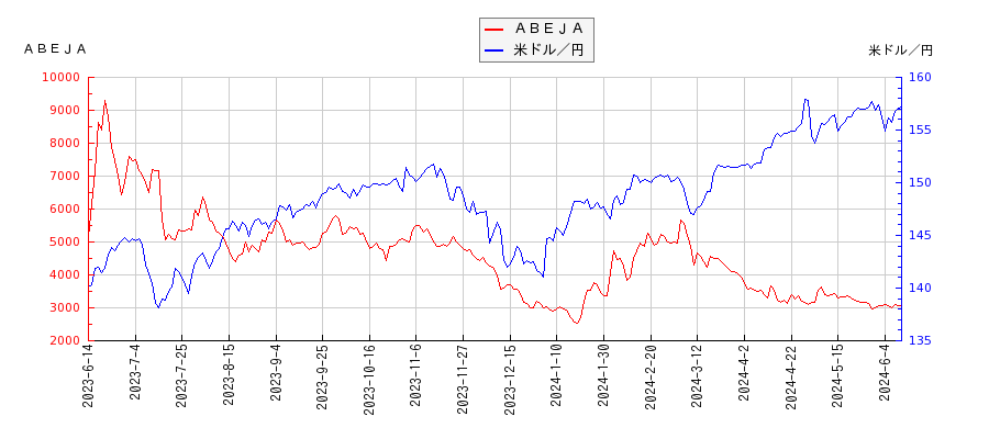 ＡＢＥＪＡと米ドル／円の相関性比較チャート