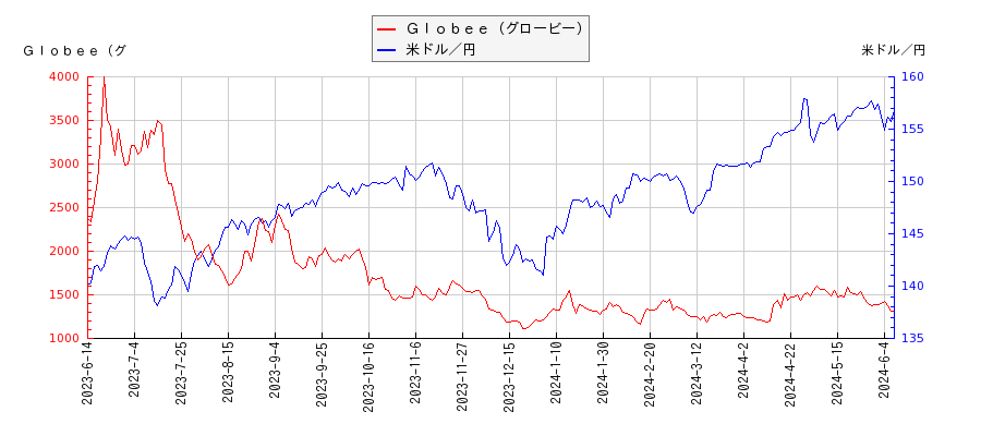 Ｇｌｏｂｅｅ（グロービー）と米ドル／円の相関性比較チャート
