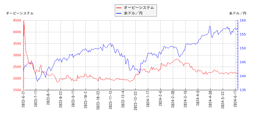 オービーシステムと米ドル／円の相関性比較チャート