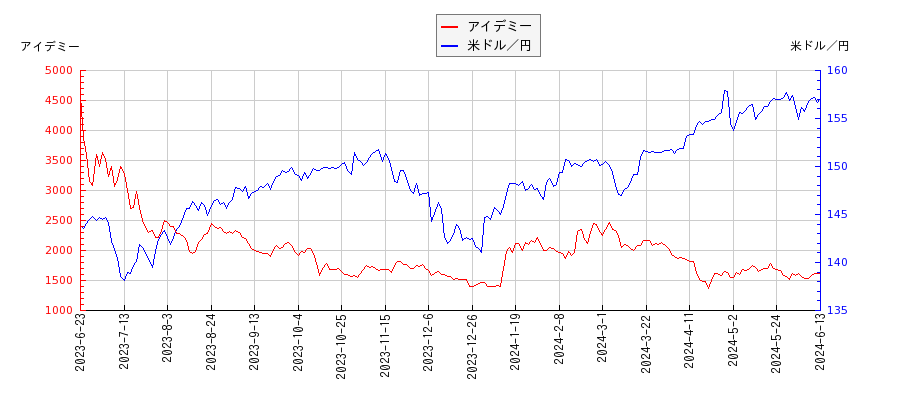 アイデミーと米ドル／円の相関性比較チャート