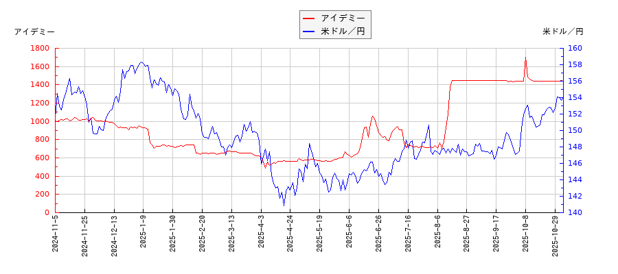 アイデミーと米ドル／円の相関性比較チャート