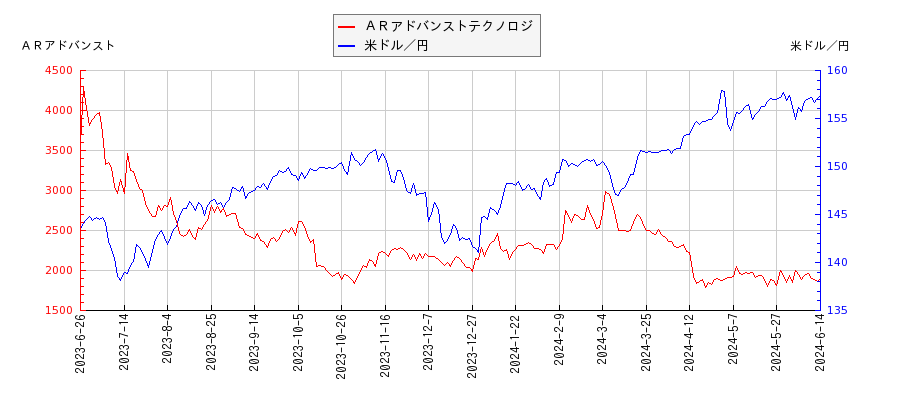 ＡＲアドバンストテクノロジと米ドル／円の相関性比較チャート