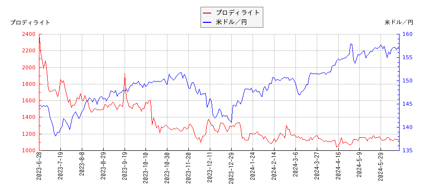 プロディライトと米ドル／円の相関性比較チャート
