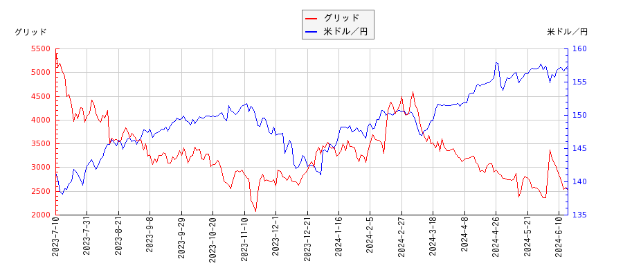 グリッドと米ドル／円の相関性比較チャート