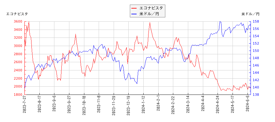 エコナビスタと米ドル／円の相関性比較チャート