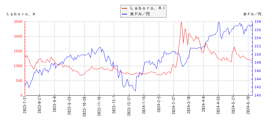Ｌａｂｏｒｏ．ＡＩと米ドル／円の相関性比較チャート