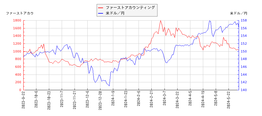 ファーストアカウンティングと米ドル／円の相関性比較チャート