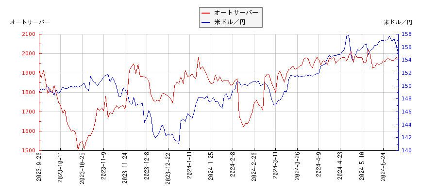 オートサーバーと米ドル／円の相関性比較チャート