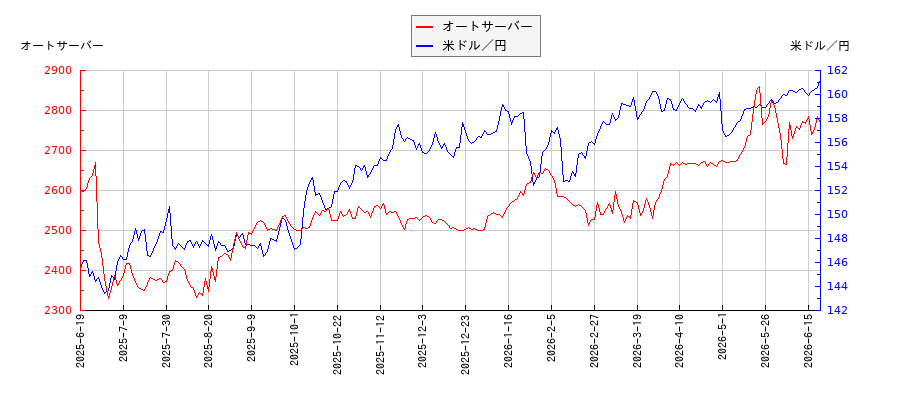 オートサーバーと米ドル／円の相関性比較チャート