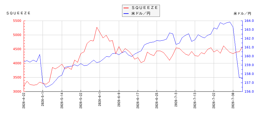 ＳＱＵＥＥＺＥと米ドル／円の相関性比較チャート