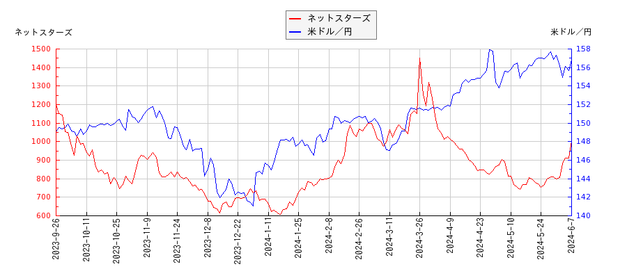 ネットスターズと米ドル／円の相関性比較チャート