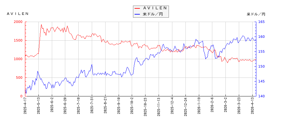 ＡＶＩＬＥＮと米ドル／円の相関性比較チャート