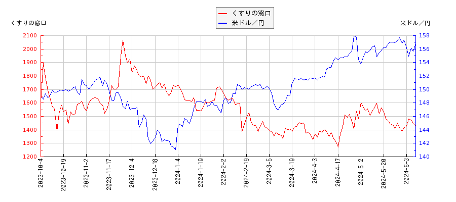 くすりの窓口と米ドル／円の相関性比較チャート