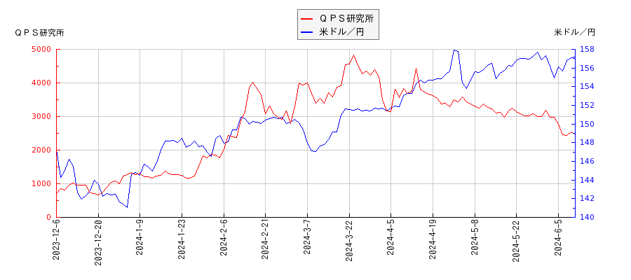 ＱＰＳ研究所と米ドル／円の相関性比較チャート