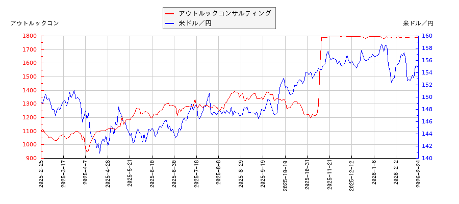 アウトルックコンサルティングと米ドル／円の相関性比較チャート