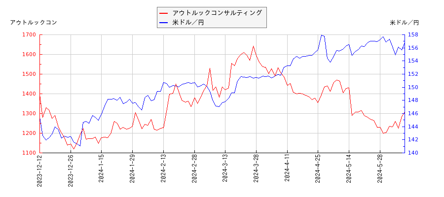 アウトルックコンサルティングと米ドル／円の相関性比較チャート
