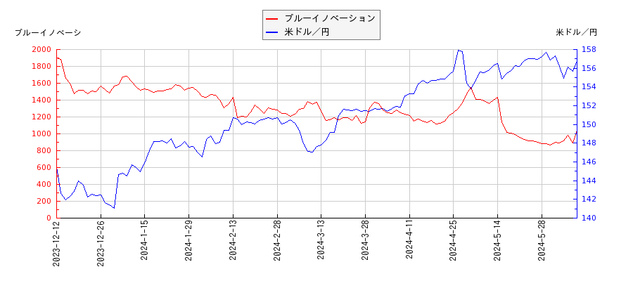 ブルーイノベーションと米ドル／円の相関性比較チャート
