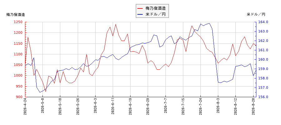 梅乃宿酒造と米ドル／円の相関性比較チャート