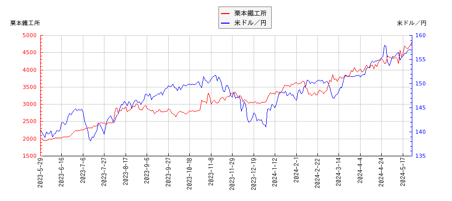 栗本鐵工所と米ドル／円の相関性比較チャート