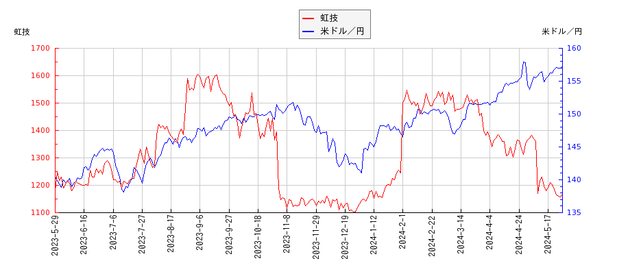 虹技と米ドル／円の相関性比較チャート