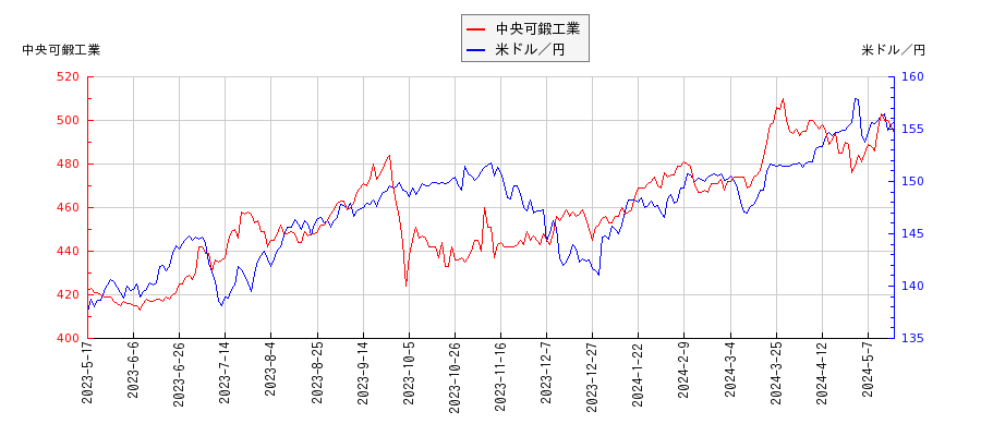 中央可鍛工業と米ドル／円の相関性比較チャート