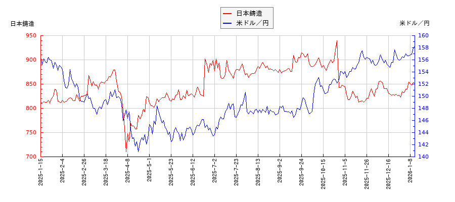 日本鋳造と米ドル／円の相関性比較チャート