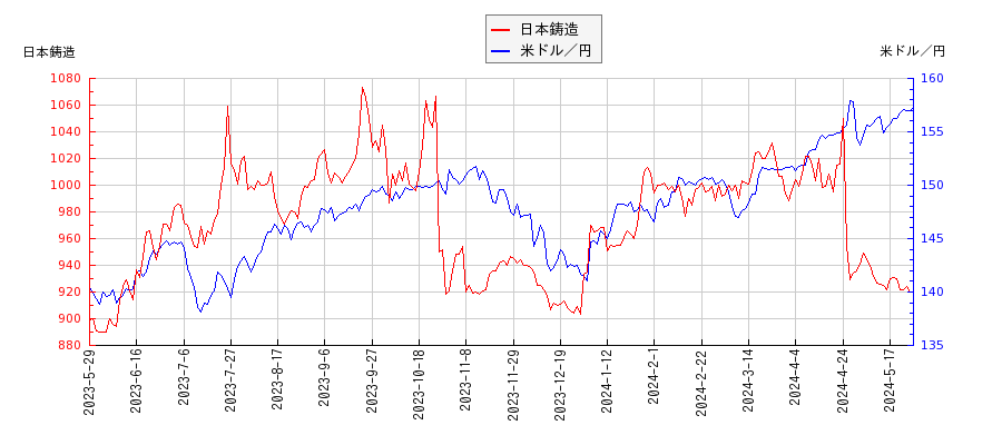日本鋳造と米ドル／円の相関性比較チャート