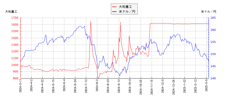 大和重工と米ドル／円の相関性比較チャート