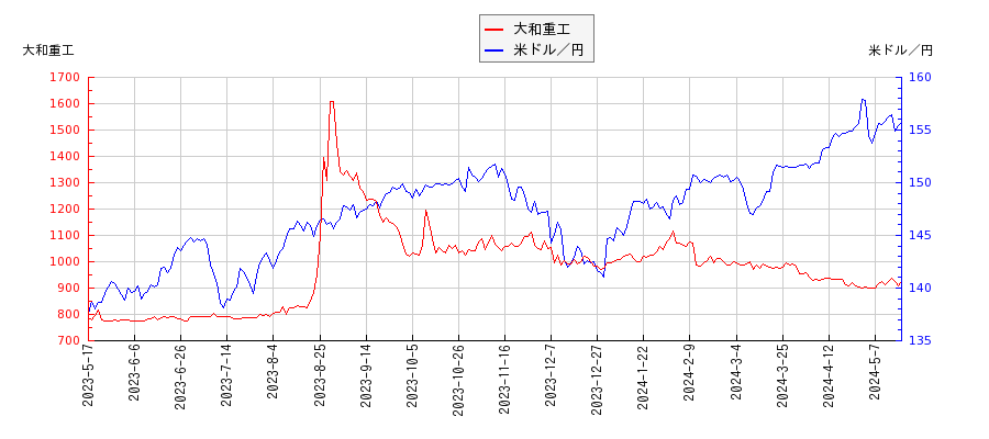大和重工と米ドル／円の相関性比較チャート